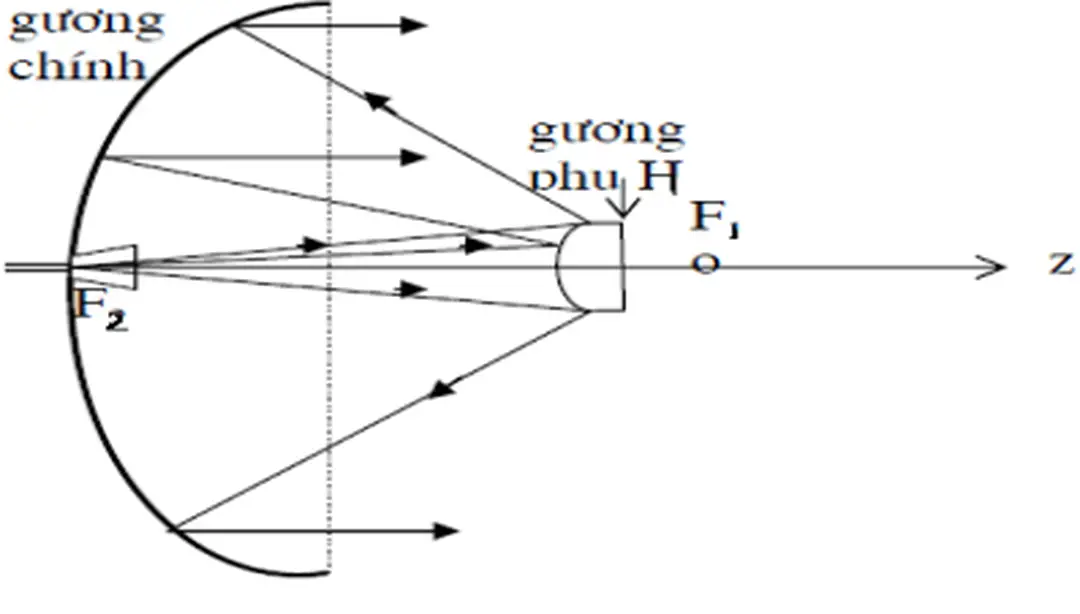 Hình :2-2. An ten 2 gương Cassegrain
