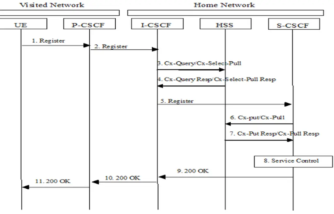Hình 9 Các bước thực hiện việc đăng ký