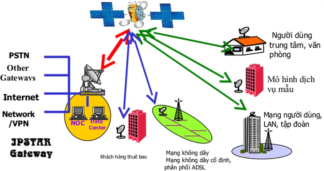 Hình :3-7 : Hình thức kết nối GW đến mạng hữu tuyến và kết nối GW đến UT. 