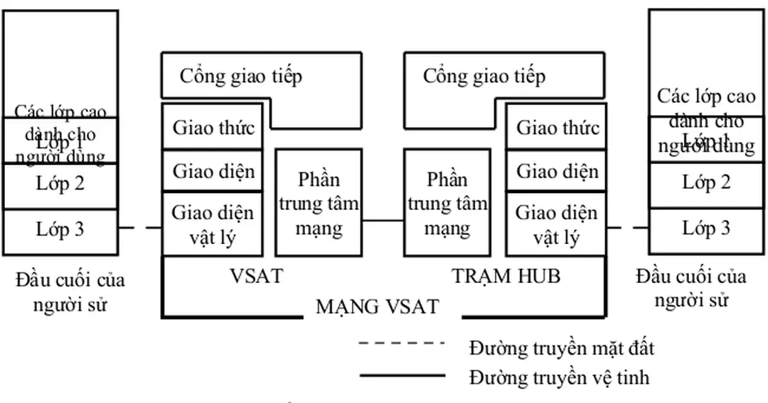 Hình :1-8: Kiến trúc giao thức của một mạng VSAT