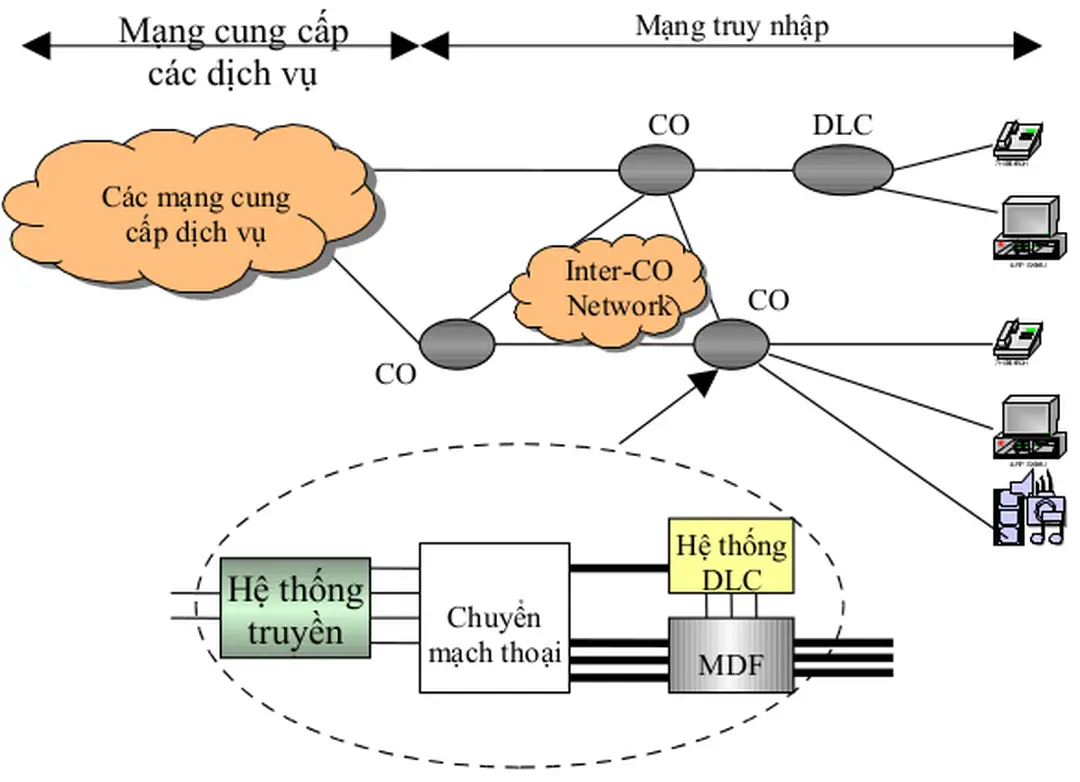 Hình 1.1 Mô hình mạng viễn thông hiện đại