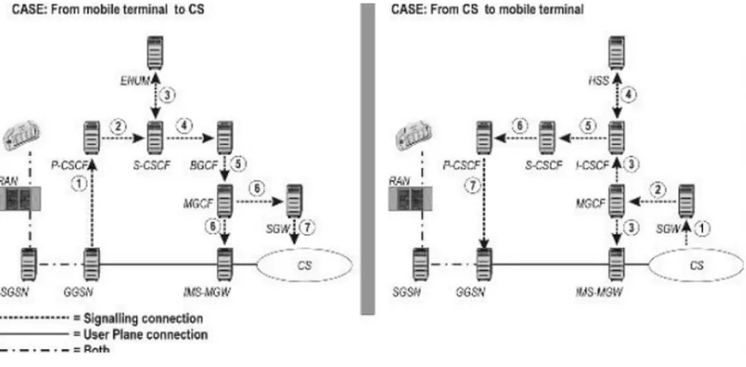 Hình 7Quá trình thiết lập cuộc gọi từ mạng IMS ra mạng CS CN và ngược lại