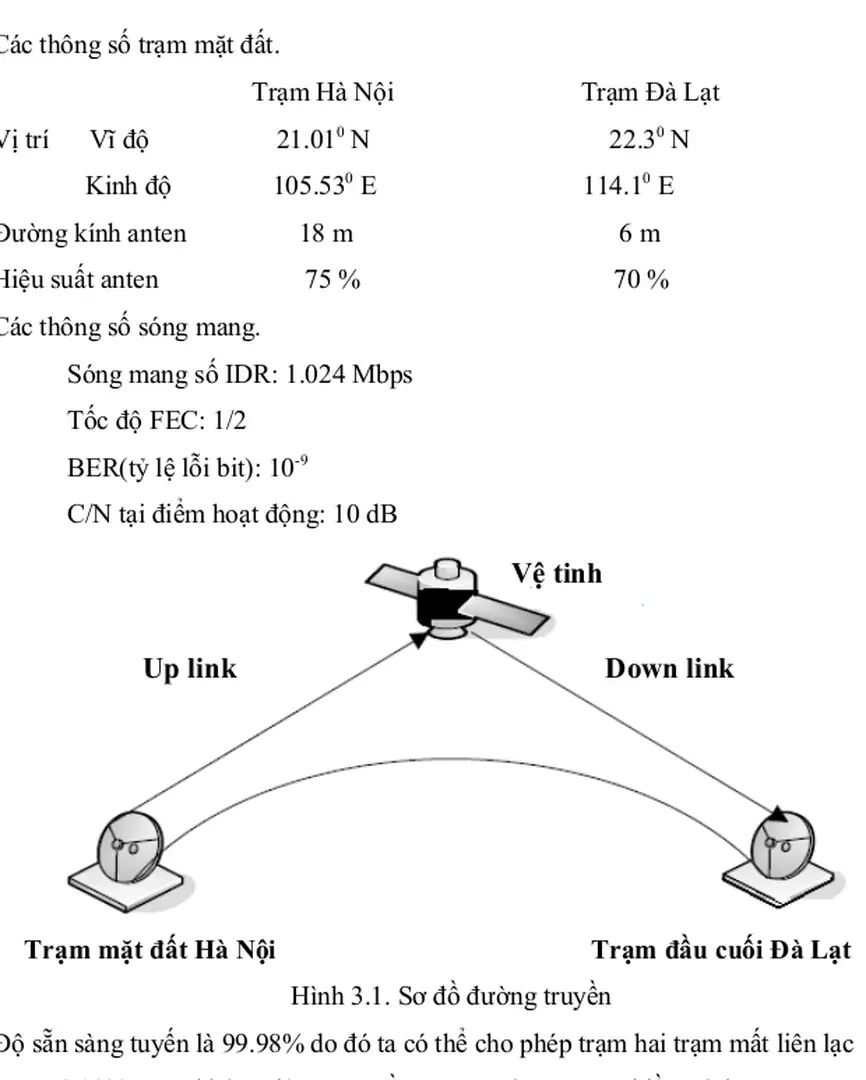 Hình 3.1. Sơ đồ đường truyền