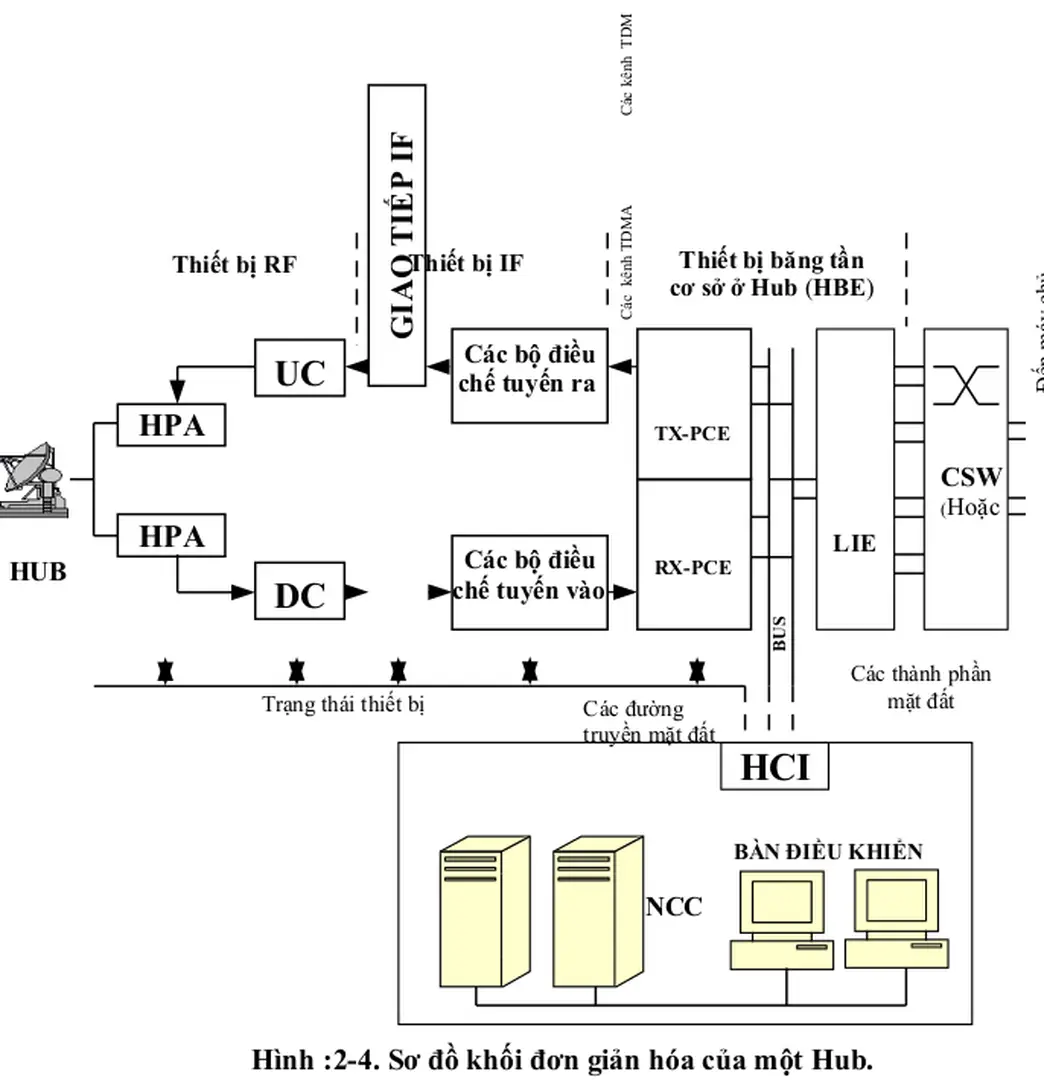 Hình :2-4. Sơ đồ khối đơn giản hóa của một Hub.
