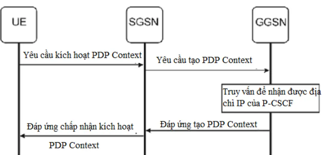 Hình 3 Thủ tục tìm địa chỉ IP của P-CSCF từ mạng GPRS
