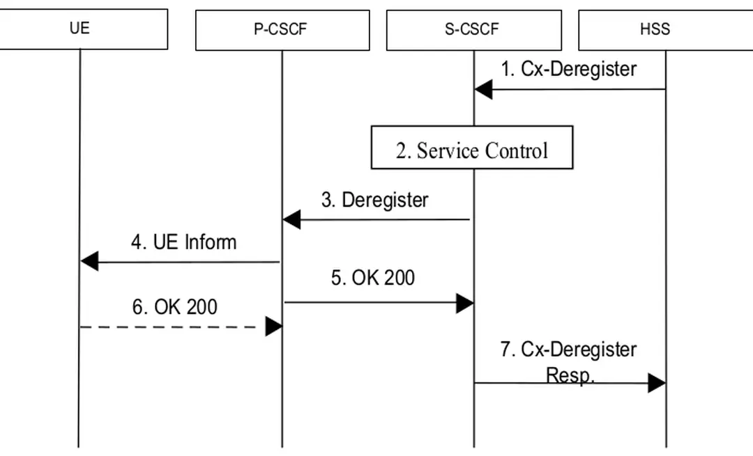 Hình 10 Thủ tục xóa đăng ký khởi tạo bởi HSS