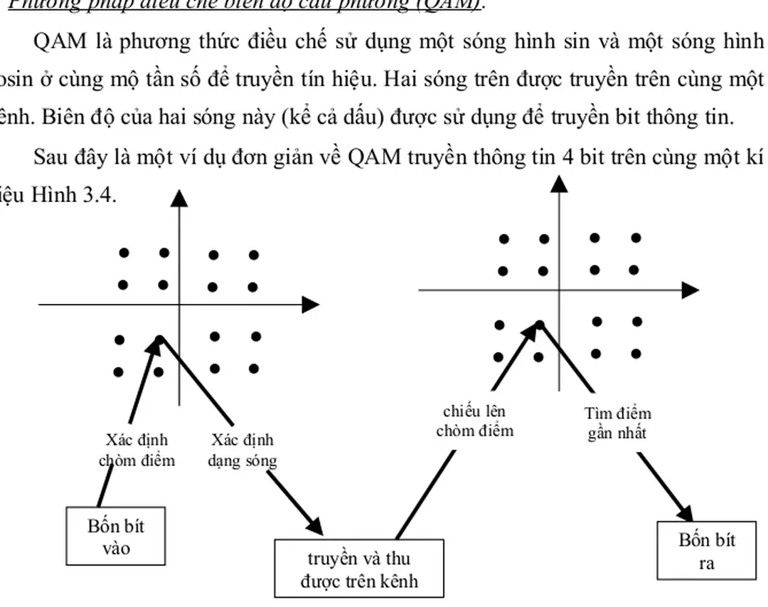 Hình 3.4 Ví dụ về hệ thống QAM truyền 4 bit trên 1 kí hiệu.