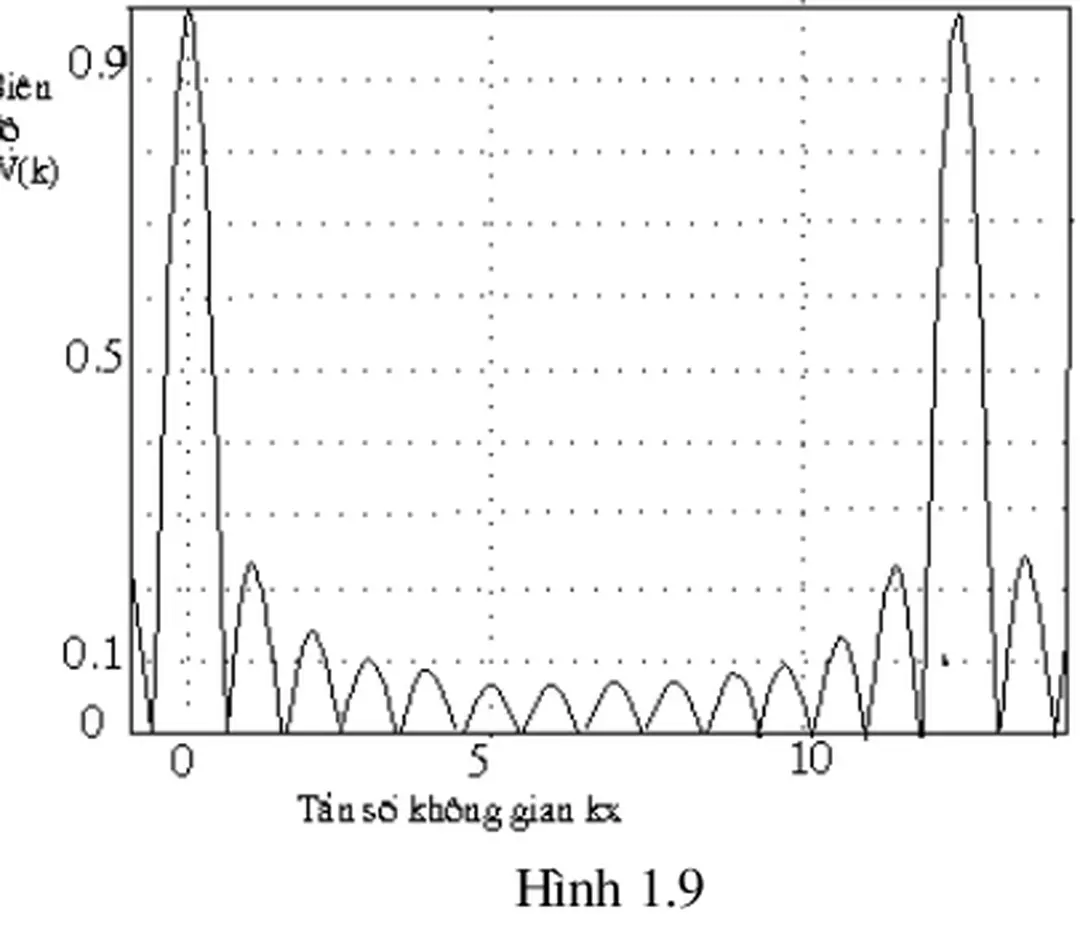 Đồ thị biên độ giản đồ hớng của ULA đợc vẽ trên hình 1.9. Từ đồ thị ta  thấy giản đồ hớng của ULA tuần hoàn theo  ω x , víi chu kú 2 π d .