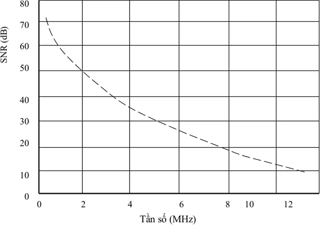 Hình 2.9 Đáp ứng tần số của một tín hiệu chứa nhiễu AWGN