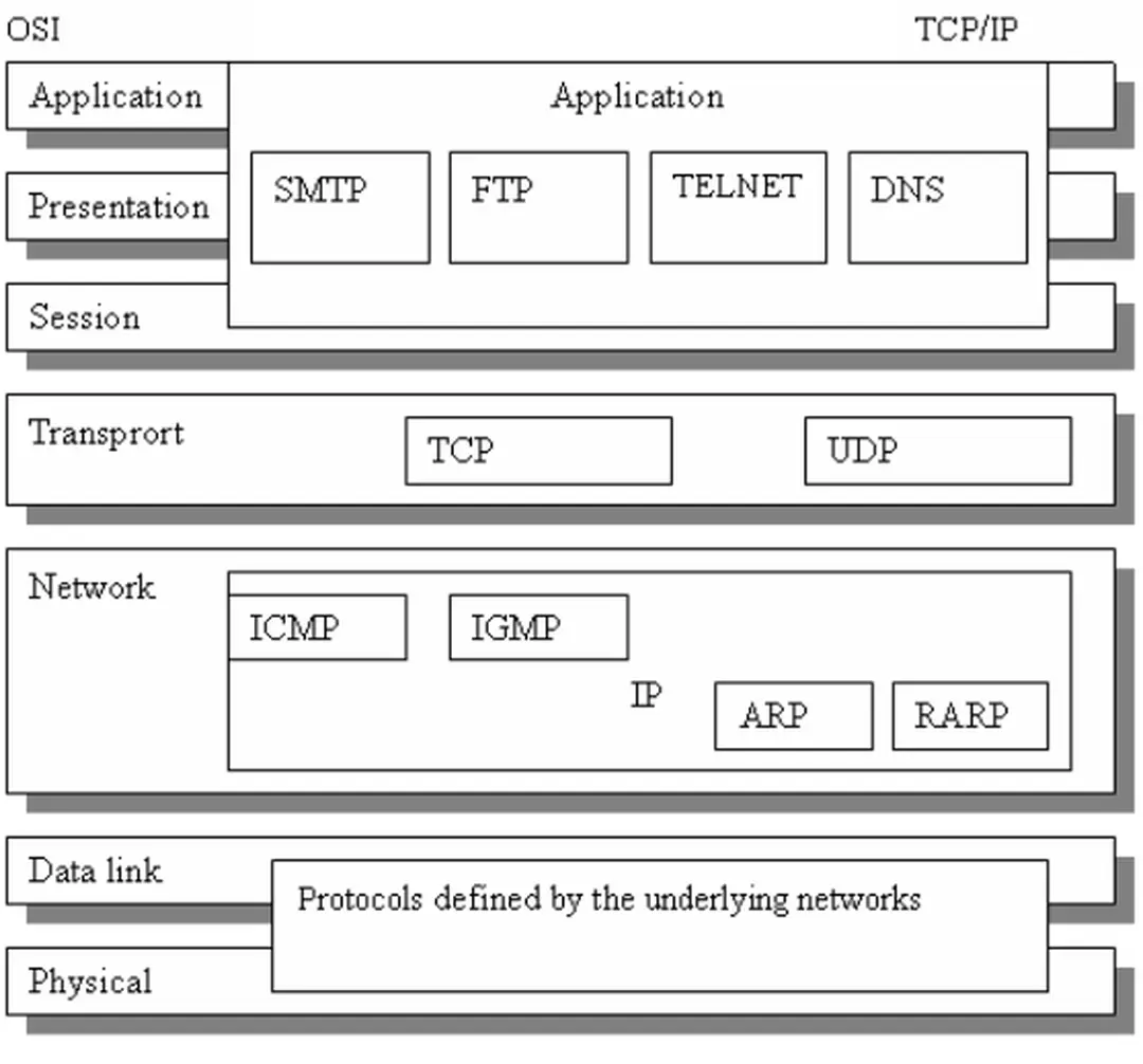 Hình 24: Mô hình OSI và mô hình kiến trúc của TCP/IP
