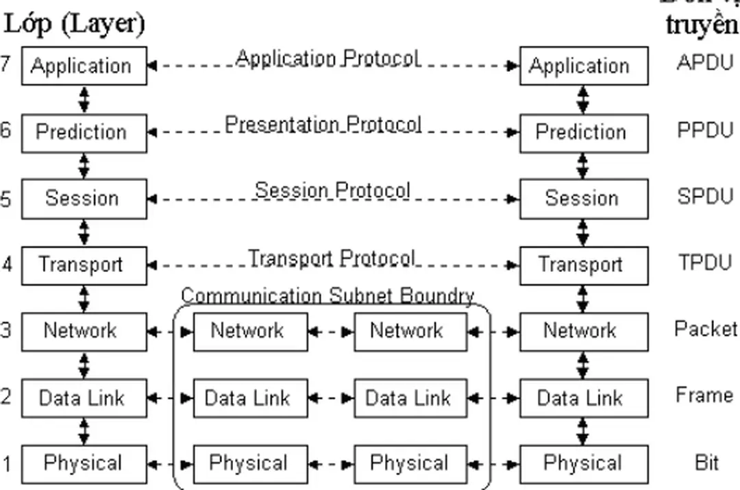 Hình 23: Quá trình truyền dữ liệu trong mô hình OSI