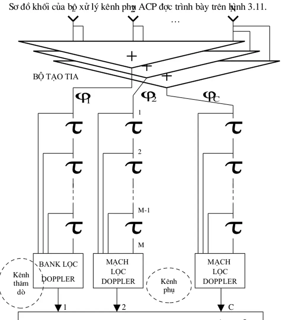 Sơ đồ khối của bộ xử lý kênh phụ ACP đợc trình bày trên hình 3.11.