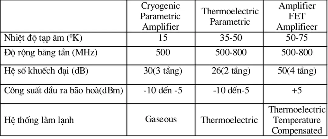                    Bảng 3.1: Bảng so sánh các thông số của các bộ LNA Cryogenic 