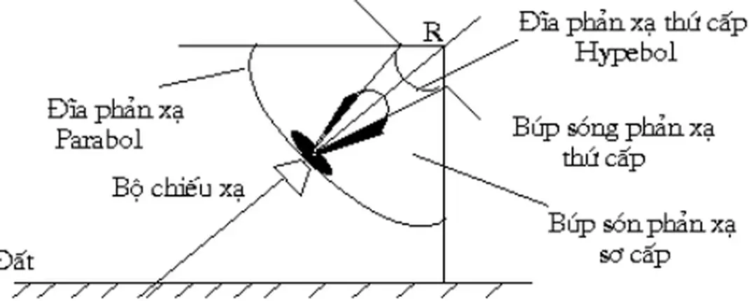 Hình 3.1. Anten đối xứng trục