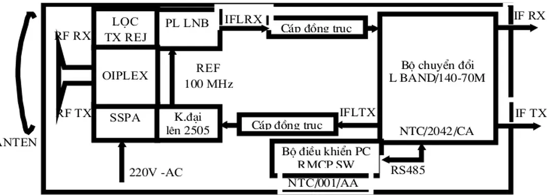 Hình 3.8.Bộ đổi tần kết hợp.