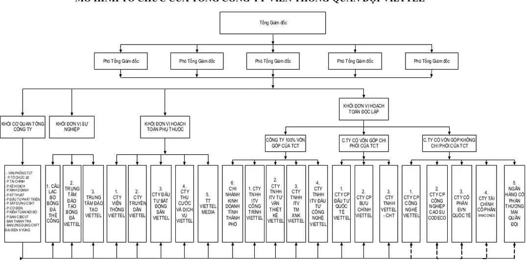 Hình 3.1: Mô hình tổ chức tổng công ty