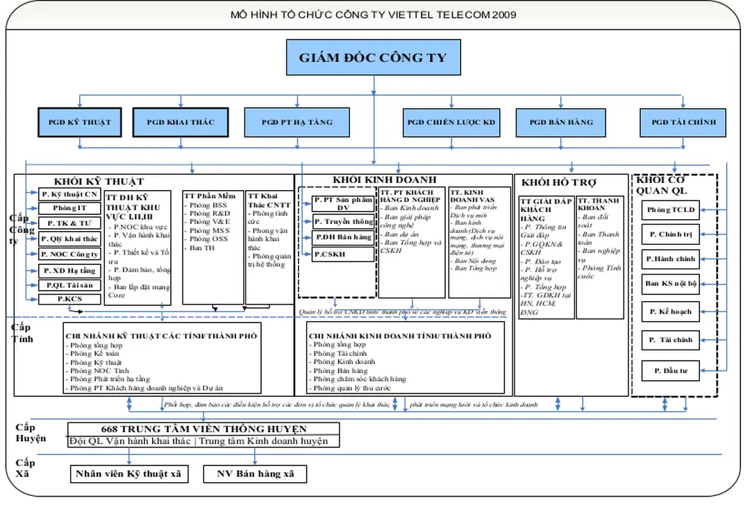 Hình 1: Mô hình tổ chức Viettel Telecom