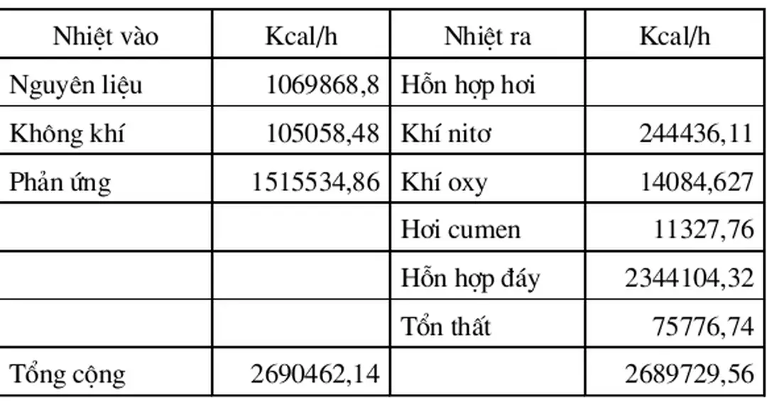 Bảng8. Bảng cân bằng nhiệt lợng trong hệ thống oxy hoá.
