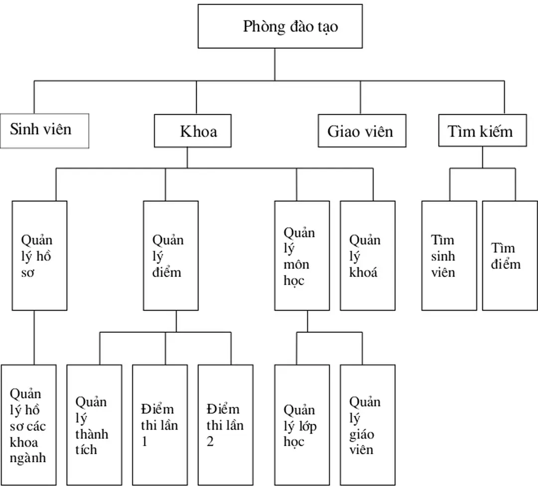    Hình 1: Sơ đồ phân cấp chức năng