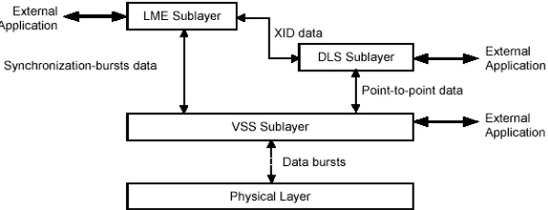 Hình 3.1. Cấu trúc phân lớp đơn giản của VDL Mode  4 