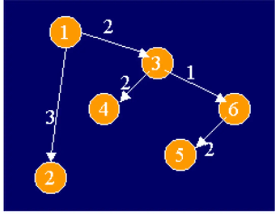 Hình 2.3 Đường đi ngắn nhất từ  nút 1