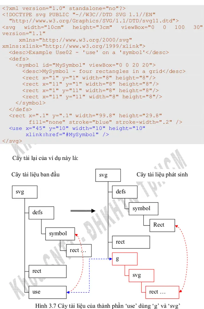 Hình 3.7 Cây tài liệu của thành phần ‘use’ dùng ‘g’ và ‘svg’ 