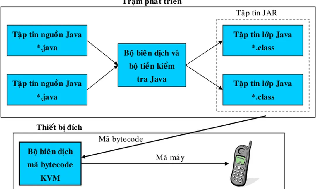 Hình 6. Tiến trình xây dựng MIDlet 