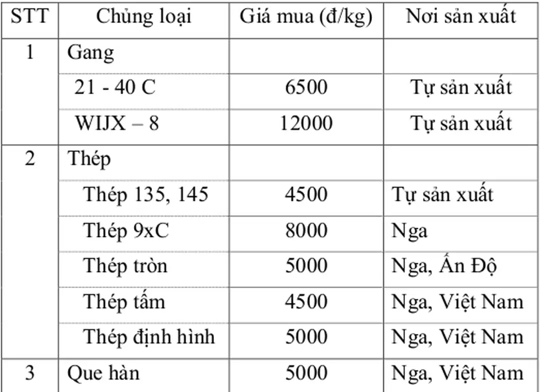 Bảng 3 sẽ cho thấy một số loại nguyên vật liệu chính của Công ty. 