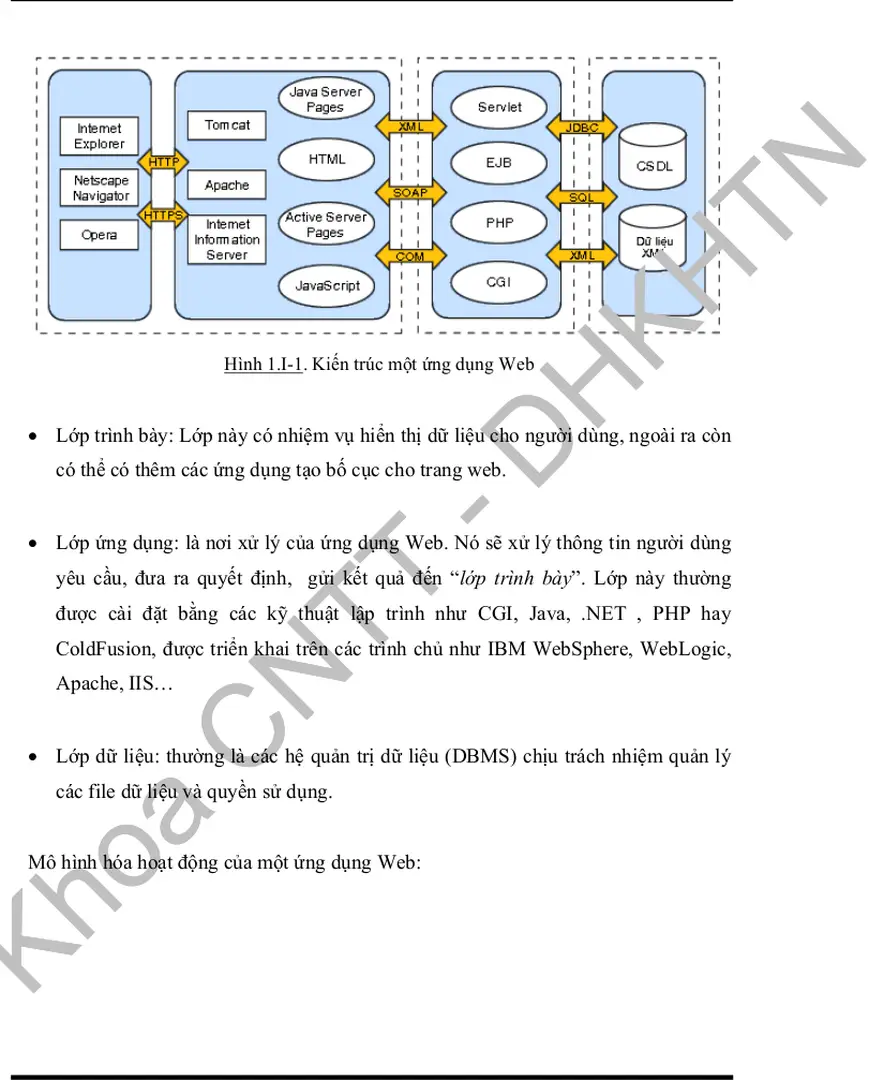 Hình 1.I-1. Kiến trúc một ứng dụng Web