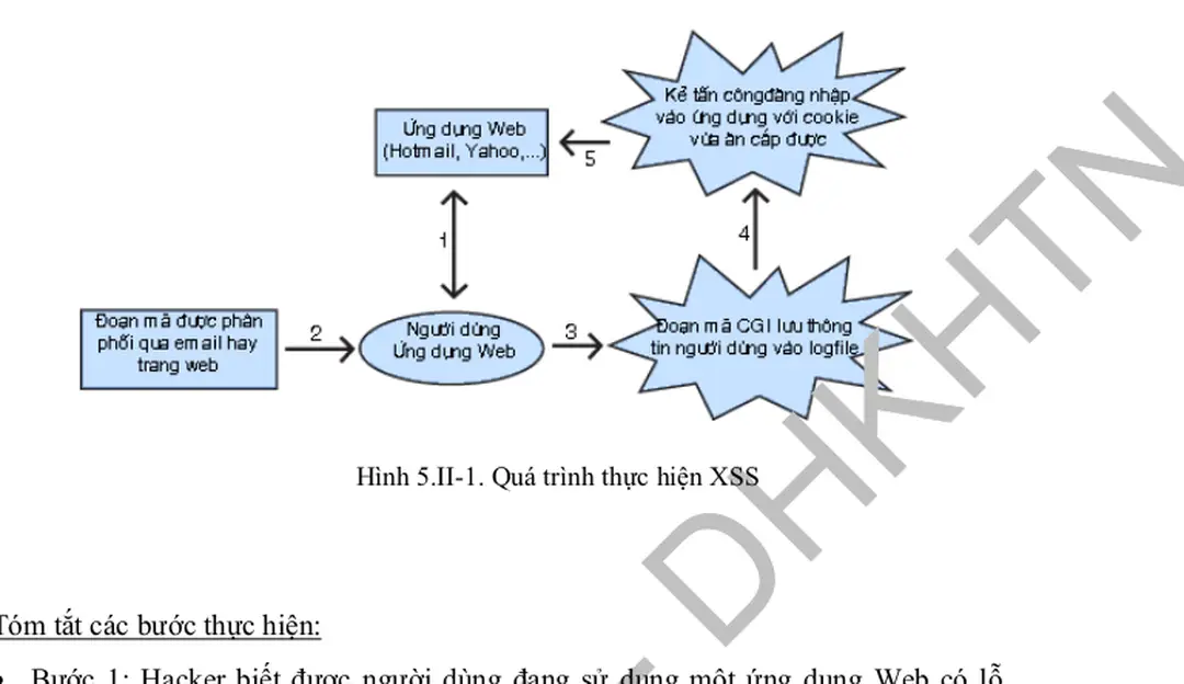 Hình 5.II-1. Quá trình thực hiện XSS
