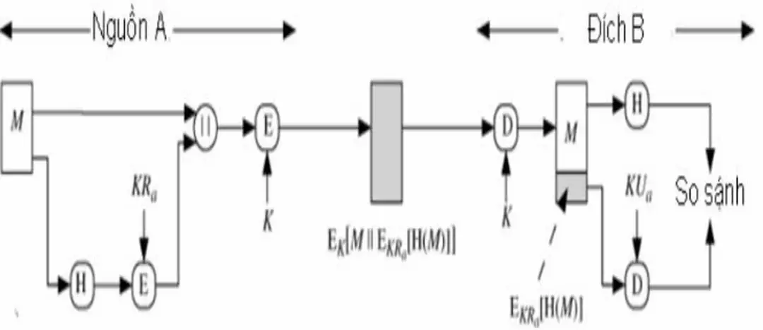 Hình 2.2 : Minh họa chữ ký số của bên gửi cho thông báo M KRa, KUa : khóa bí mật và công khai của bên A K : khóa phiên đối xứng dùng chung của A và B