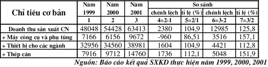 Bảng : Kết quả tiêu thụ hàng hoá các năm 1999, 2000, 2001.