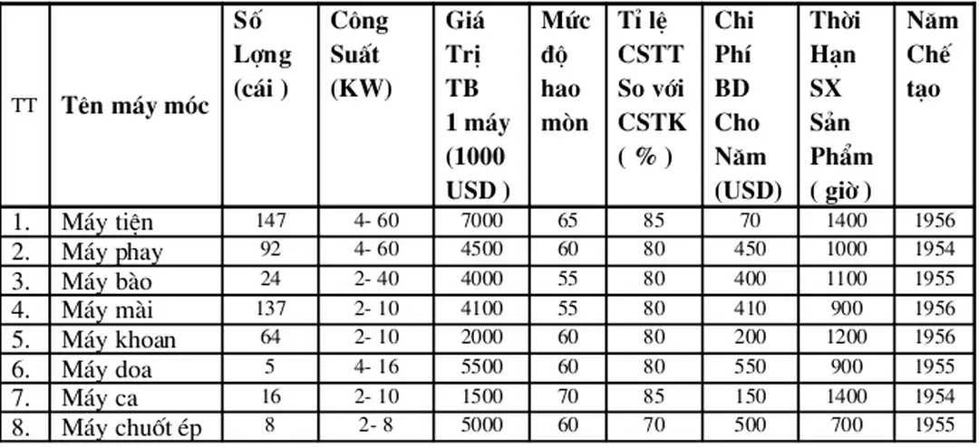 Bảng tổng hợp về tình hình hoạt động của máy móc, thiết bị
