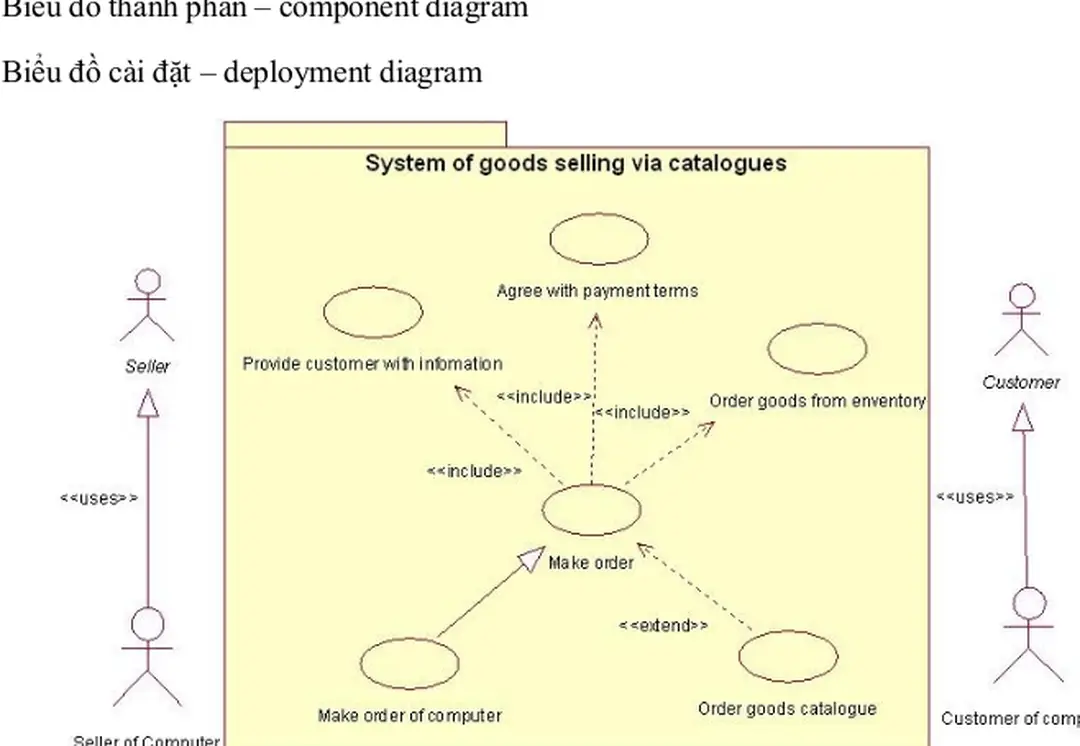 Hình 1-14: Biểu đồ ca sử dụng một hệ thống bán hàng qua catalog