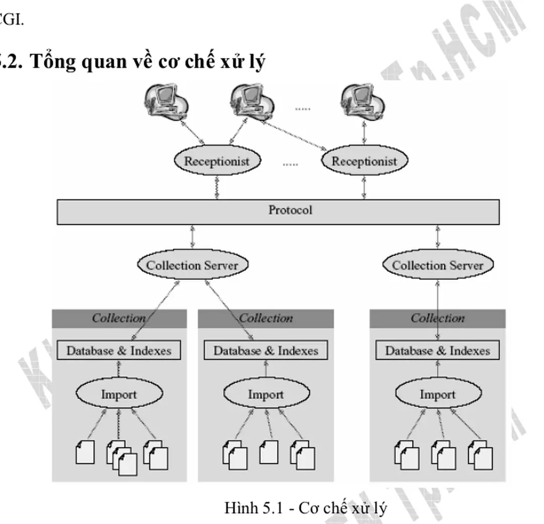 Hình   5.1 - Cơ chế xử lý 