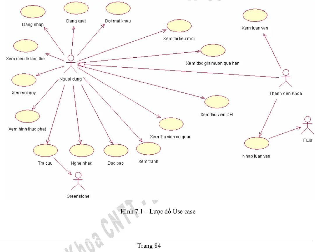 Hình   7.1 – Lược đồ Use case 