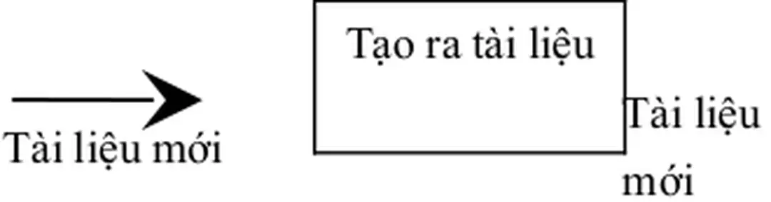 Hình 1-06: Mô hình qui trình kỹ nghệ ngược