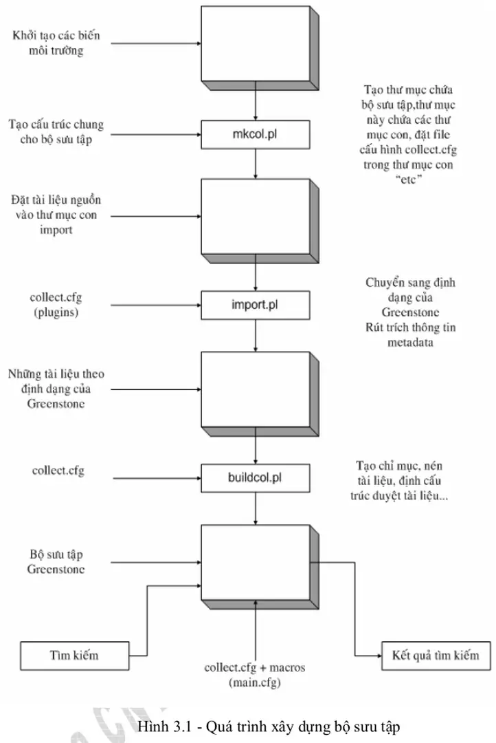 Hình   3.1 - Quá trình xây dựng bộ sưu tập 