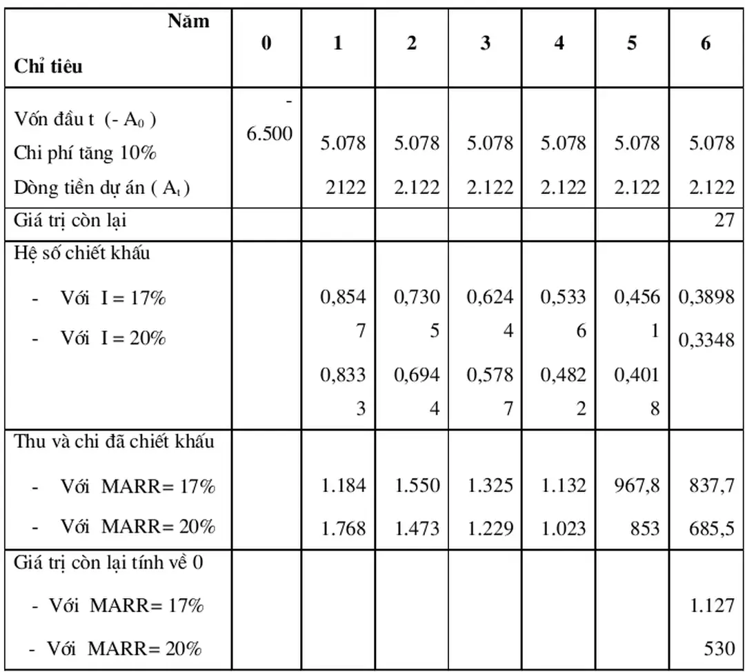 Bảng 2: Bảng phân tích độ nhạy cảm đối với sự thay đổi của chi phí (chỉ tiêu NPV )