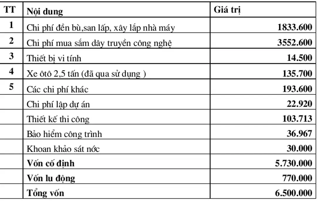 Bảng II.3.1. Tổng vốn đầu t và nguồn vốn