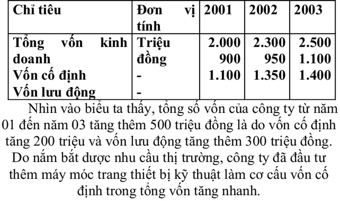 Bảng 1: Tình hình biến động vốn của Công ty  những năm  qua 