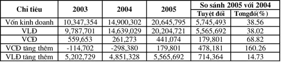 Bảng  cơ cấu vốn kinh doanh