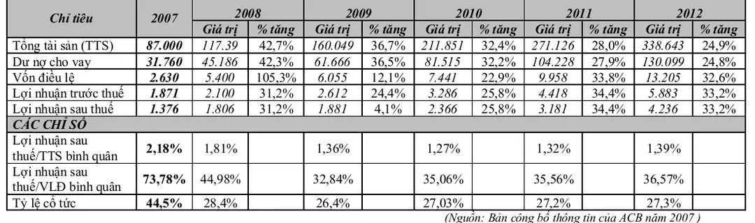 Bảng 3.3 : Kế hoạch lợi nhuận và cổ tức của ACB từ năm 2008 – 2012 
