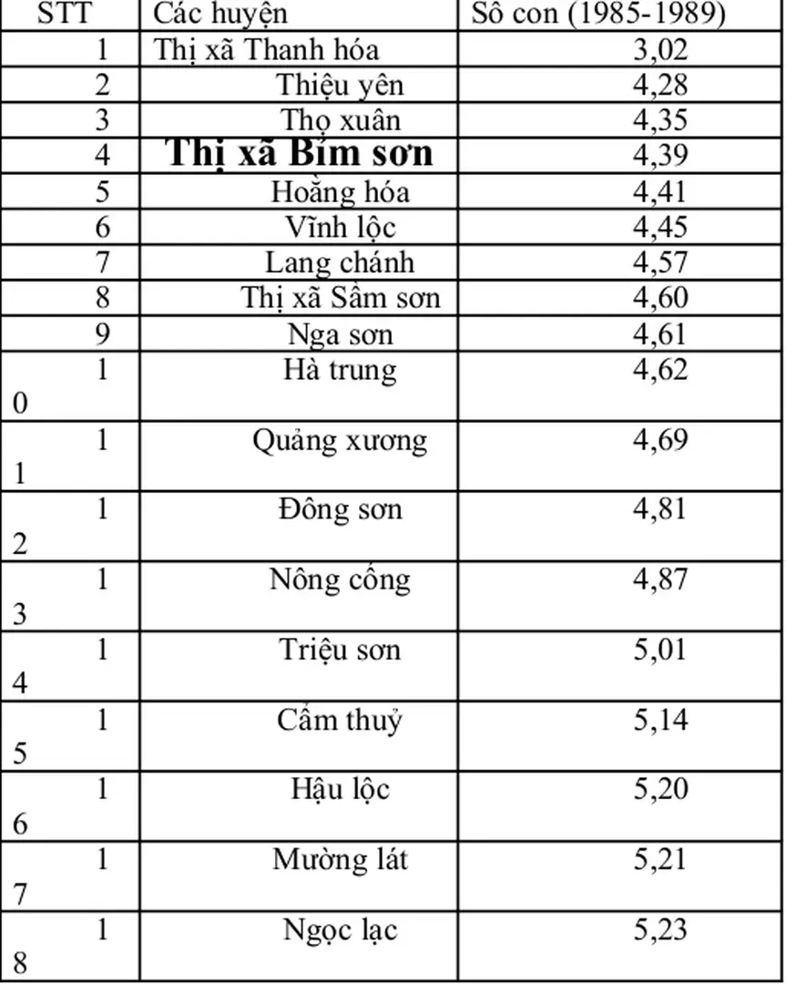 Bảng 4: Xếp lại các con TFR của các huyện và tăng giảm số con