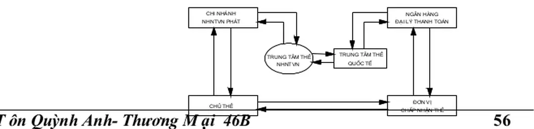 Sơ đồ 2.4 : Quy trình thanh toán thẻ do một Ngân hàng khác phát  hành và được khách hàng sử dụng tại cơ sở chấp nhận thẻ của ACB