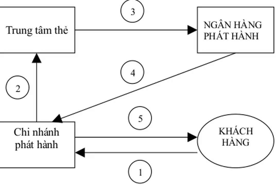 Sơ đồ 1.1 : Quy trình phát hành thẻ