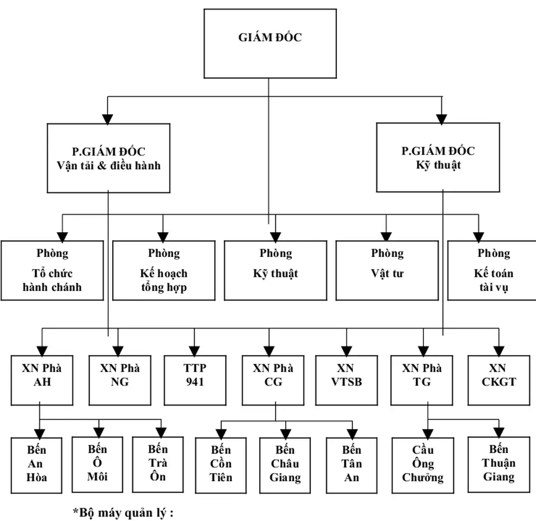 Sơ đồ 1 : Sơ đồ tổ chức công ty Phà An Giang