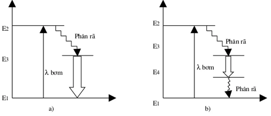 Hình 5.3 Cơ chế bức xạ trong ba  mức(a) và trong bốn mức (b)
