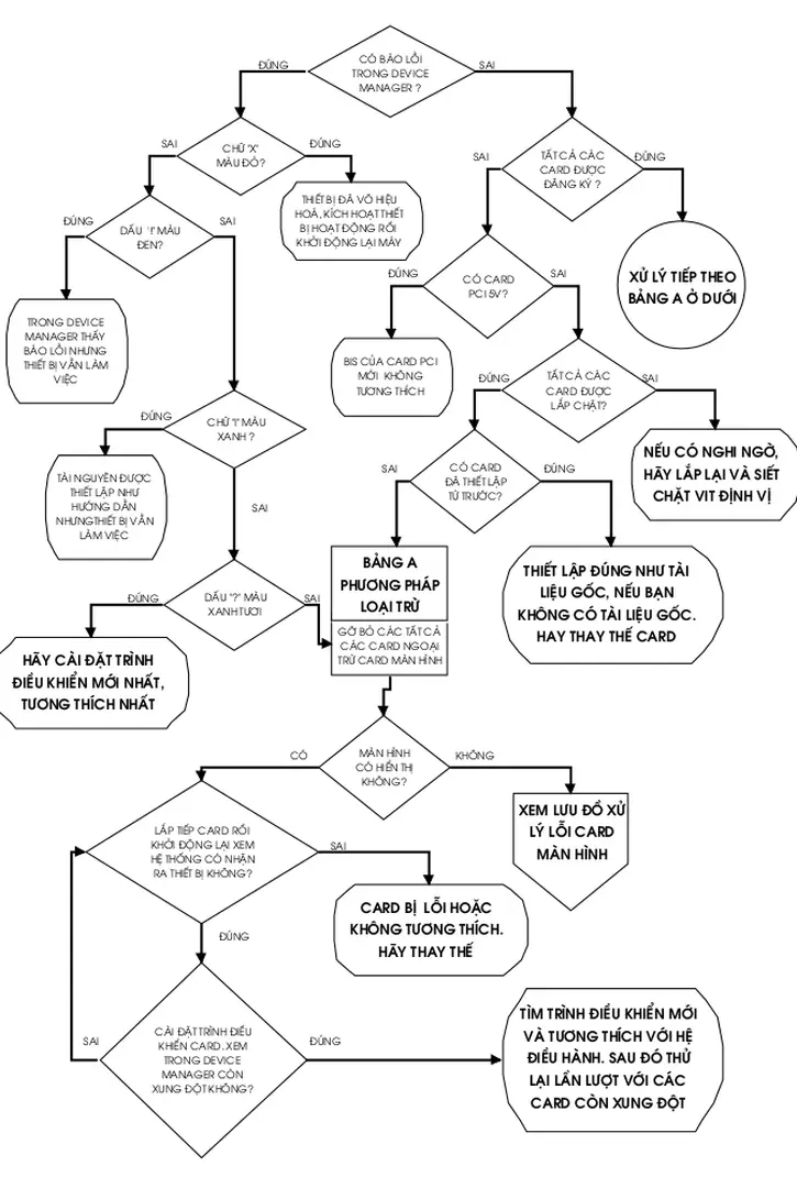 Bảng a phương pháp