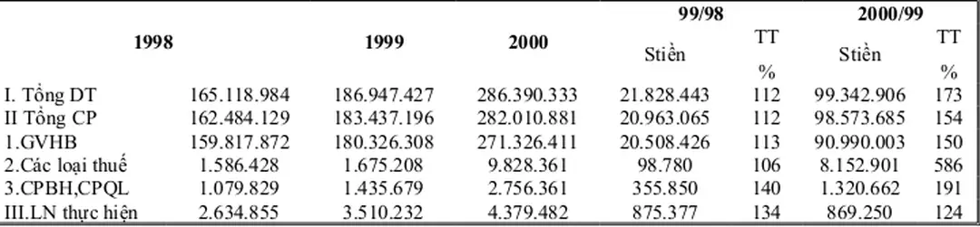 Bảng 2: Kết quả hoạt động kinh doanh của Công ty